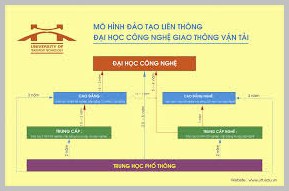 Điểm thi đại học năm 2013 trường ĐH Công Nghệ Giao Thông Vận Tải 2014 2015