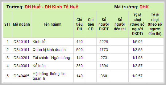 ti le choi nam 2013 dai hoc kinh te hue 2014 2015 xem tra