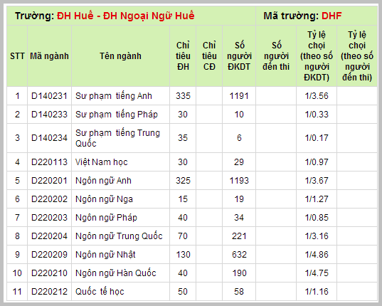 ti le choi nam 2013 dai hoc ngoai ngu hue 2014 2015 xem tra