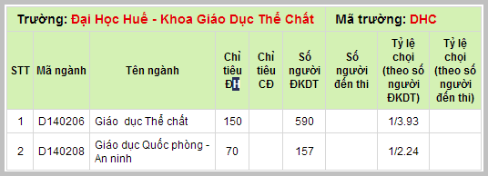 ti le choi nam 2013 khoa giao duc the chat dai hoc hue 2014 2015 xem tra 