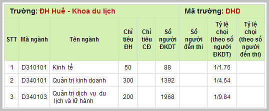 ti le choi nam 2013 truong dai hoc hue khoa du lich 2014 2015 xem tra