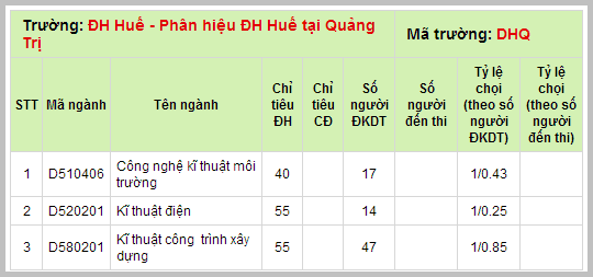 ti le choi nam 2013 truong dai hoc hue tai quang tri 2014 2015 xem tra