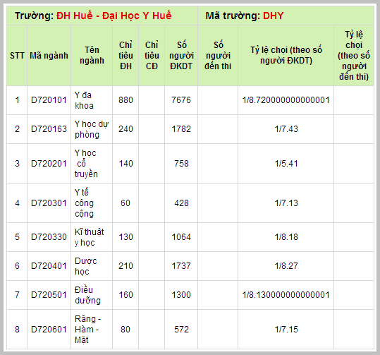 ti le choi nam 2013 truong dai hoc y duoc hue 2014 2015 xem tra