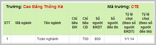 xem tra ti le choi nam 2013 truong cao dang thong ke 2014 2015