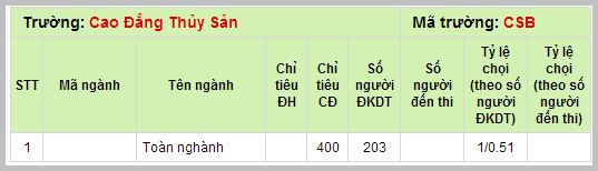 xem tra ti le choi nam 2013 truong cao dang thuy san 2014 2015