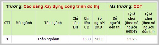 xem tra ti le choi nam 2013 truong cao dang xay dung cong trinh do thi 2014 2015