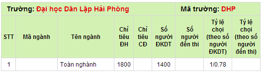 xem tra ti le choi nam 2013 truong dai hoc dan lap hai phong 2014 2015