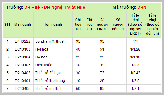 xem tra ti le choi nam 2013 truong dai hoc nghe thuat hue 2014 2015