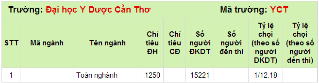 xem tra ti le choi nam 2013 truong dai hoc y duoc can tho 2014 2015